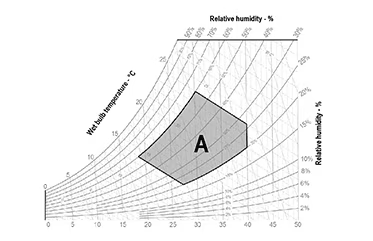Precise control of temperature and humidity