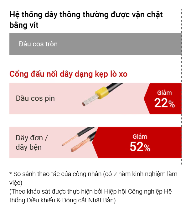 Reduced installation work and improved maintainability