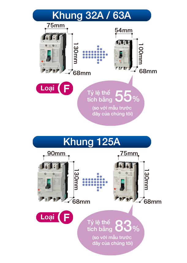 Delivering miniaturization