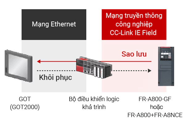 Support for reduced downtime